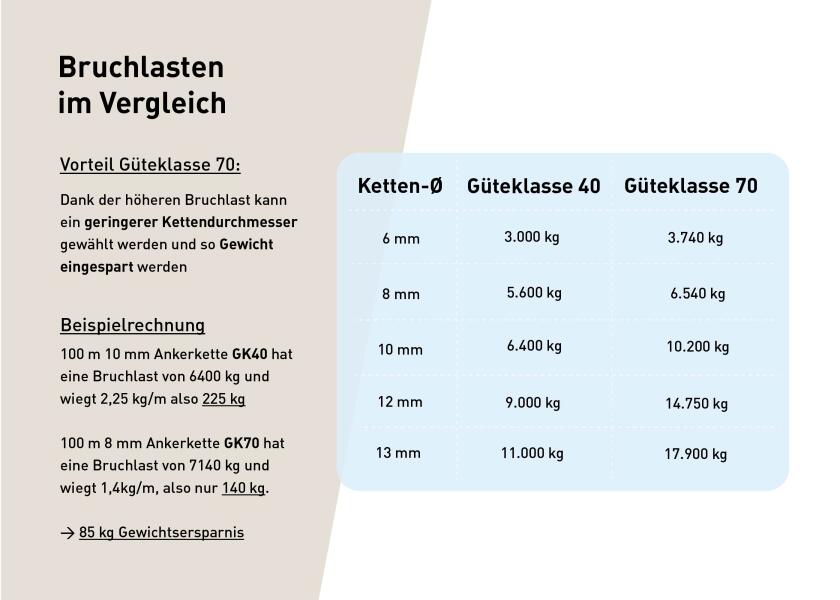 Montert Ankerkjetting galvanisert klasse 70 1836 kg 80/100 m