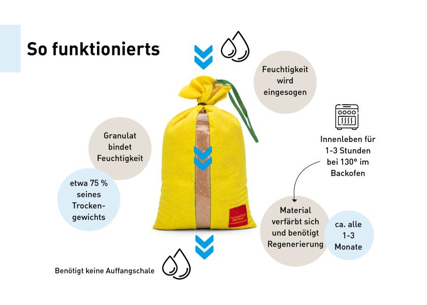 Fuktabsorbator gjenbrukbar 0,75 l for båt og bobil - DRY BAG detalj