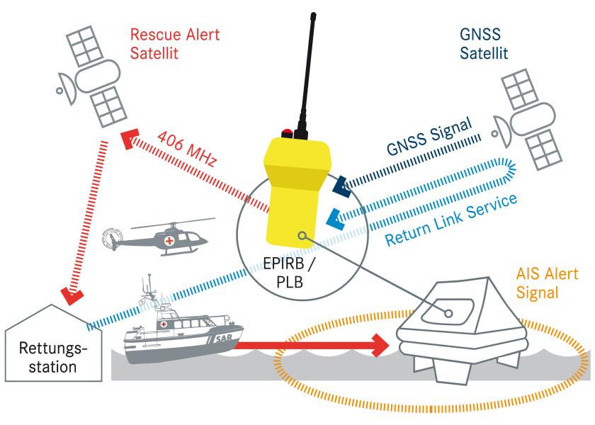Personlig nødpeilesender Tron SA-20 PLB med RLS 406 MHz med bærestropp