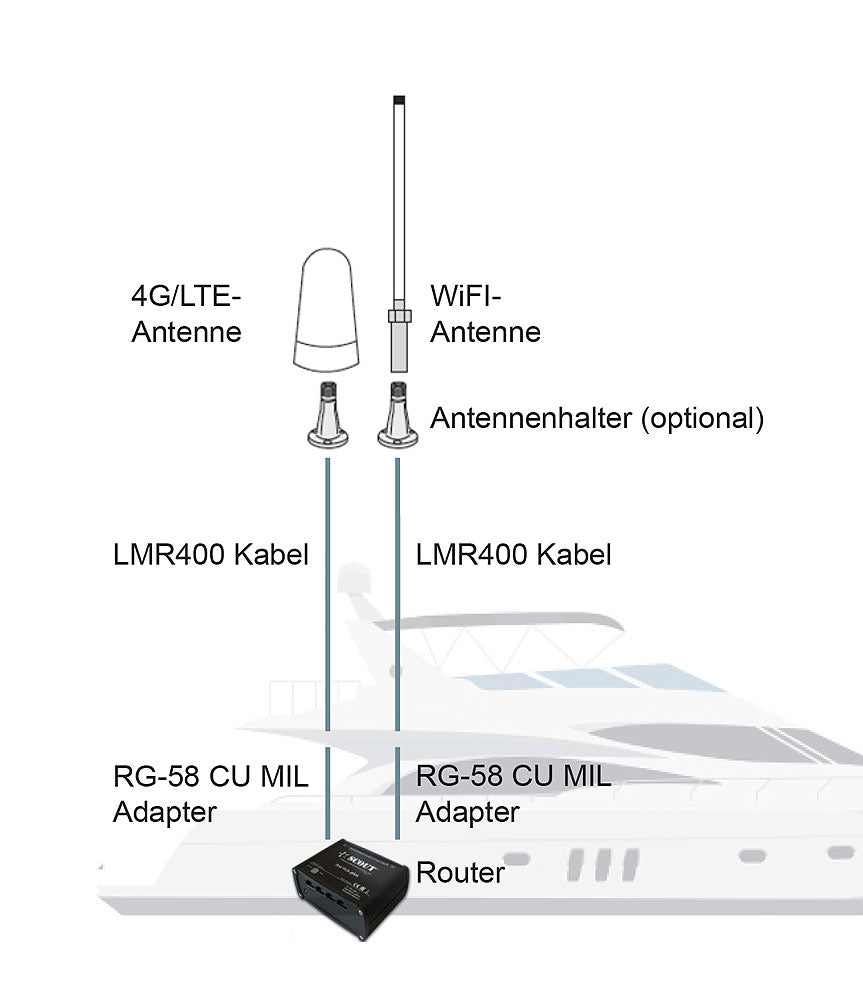Scout 4G onBoard-sett med router og 4G-antenne 4 dB bakside