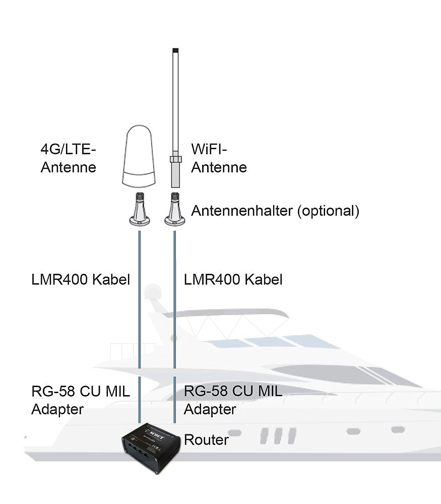 Scout WiFi + 4G onBoard-sett med dobbel antenne bakside