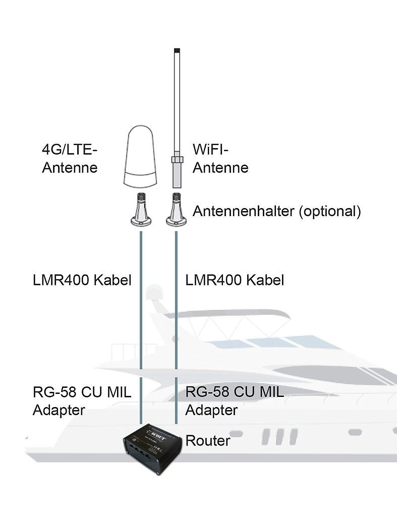 Scout WiFi onBoard-sett med router og 10 dB antenne detalj