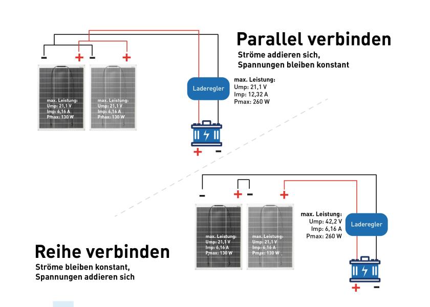 Semifleksibelt solcellepanel 130 W 960 x 690 mm MC-4 tilkobling med ledninger