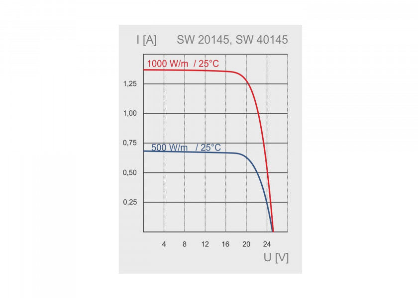 Semifleksibelt solcellepanel SW-20145 bakside