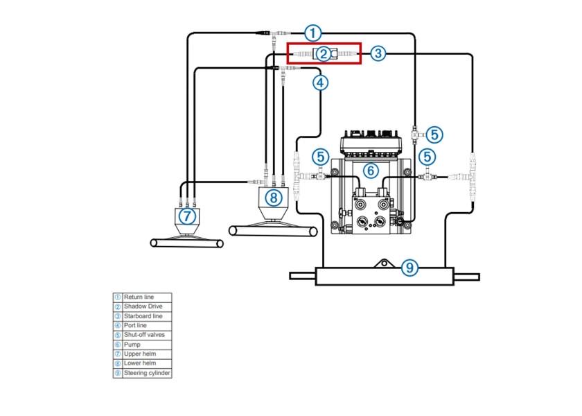 Shadow Drive automatisk styreovertakelse for autopilot - Garmin bakside
