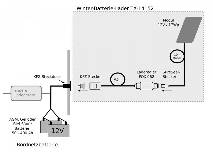 Solcellepanel 20 W med tekstilkant 750 x 250 mm lagring
