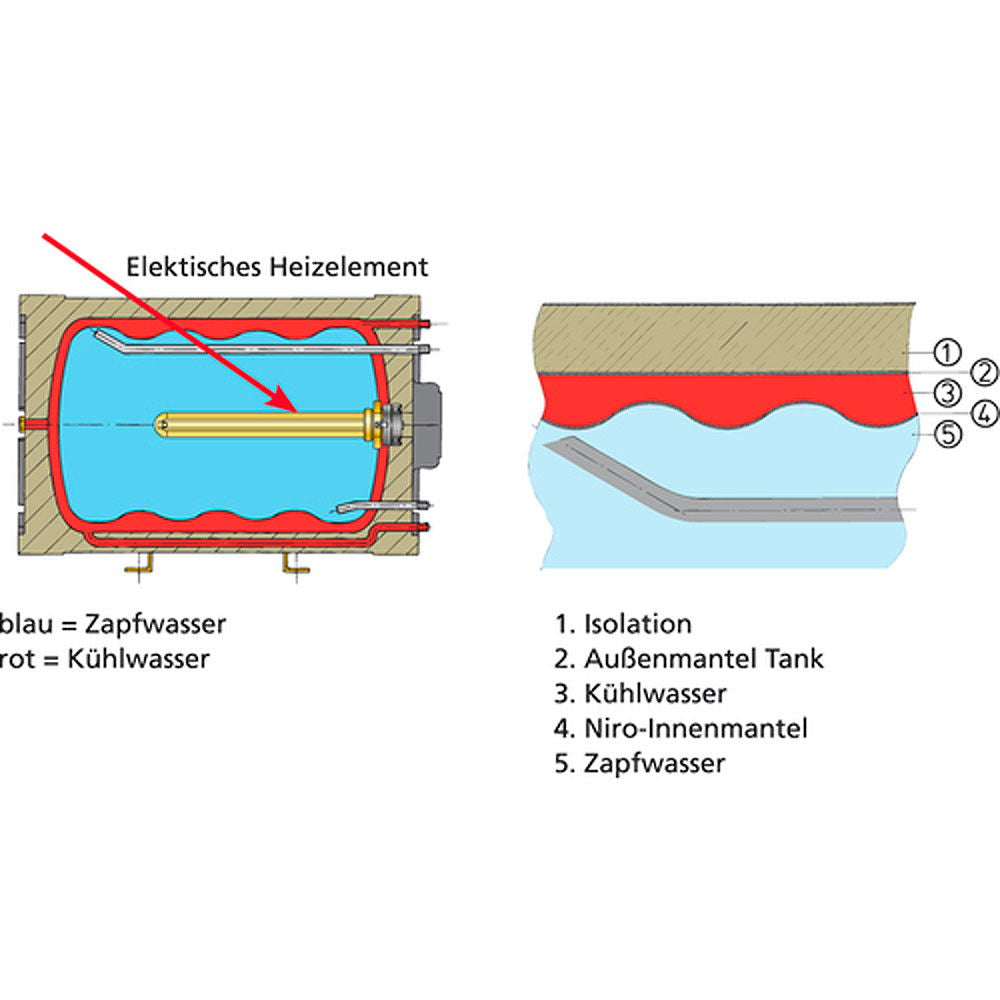 Vetus varmtvannsbereder dobbelvegg 20 liter bakside